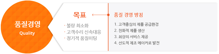 품질경영 목표